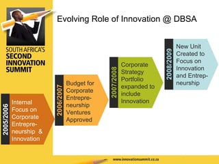Evolving Role of Innovation @ DBSA 2007/2008 Corporate Strategy Portfolio expanded to include  Innovation 2008/2009 New Unit Created to Focus on Innovation and Entrep-neurship 2006/2007 Budget for Corporate Entrepre-neurship Ventures Approved 2005/2006 Internal Focus on Corporate Entrepre-neurship  & Innovation 