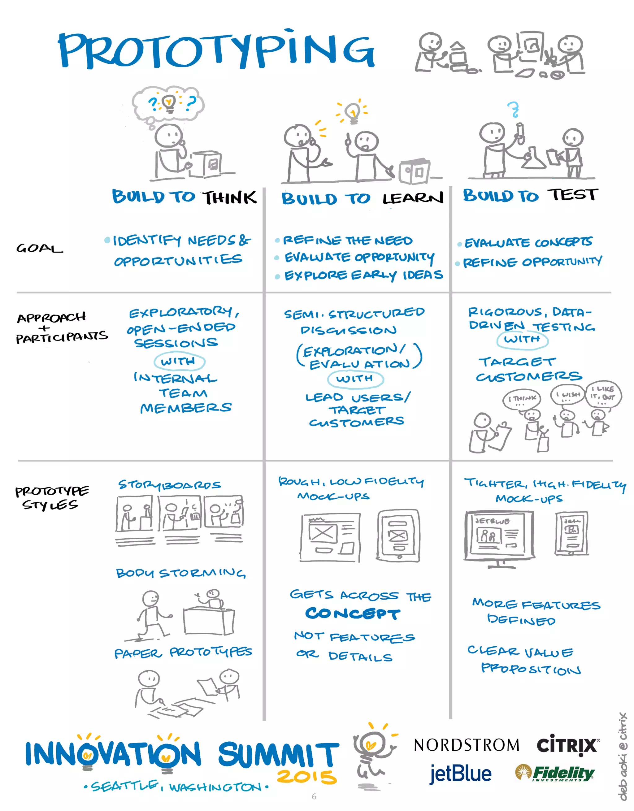 Advanced Design Thinking Tools