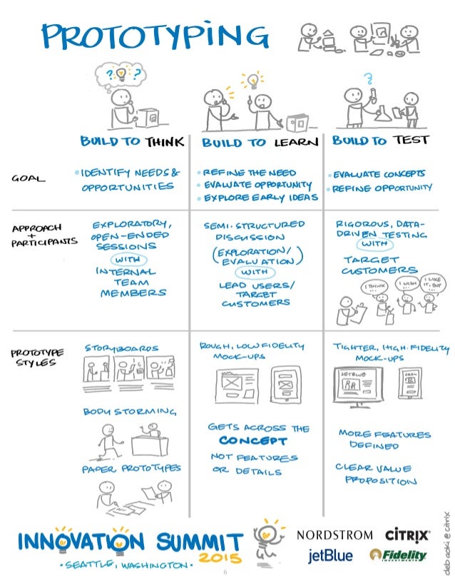Advanced Design Thinking Tools