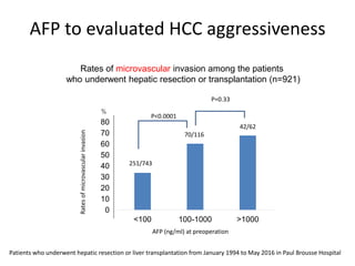 0
10
20
30
40
50
60
70
80
<100 100-1000 >1000
Ratesofmicrovascularinvasion
251/743
70/116
42/62
%
Rates of microvascular invasion among the patients
who underwent hepatic resection or transplantation (n=921)
P<0.0001
P=0.33
Patients who underwent hepatic resection or liver transplantation from January 1994 to May 2016 in Paul Brousse Hospital
AFP (ng/ml) at preoperation
AFP to evaluated HCC aggressiveness
 