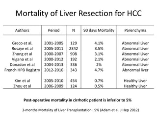 Mortality of Liver Resection for HCC
Authors Period N 90 days Mortality Parenchyma
Greco et al. 2001-2005 129 4.1% Abnormal Liver
Rosaye et al 2005-2011 2342 3.5% Abnormal Liver
Zhong et al 2000-2007 908 3.1% Abnormal Liver
Vigano et al 2000-2012 192 2.1% Abnormal Liver
Donadon et al 2004-2013 336 2% Abnormal Liver
French HPB Registry 2012-2016 343 4.7% Abnormal liver
Kim et al 2005-2010 454 0.7% Healthy Liver
Zhou et al 2006-2009 124 0.5% Healthy Liver
Post-operative mortality in cirrhotic patient is inferior to 5%
3-months Mortality of Liver Transplantation : 9% (Adam et al. J Hep 2012)
 
