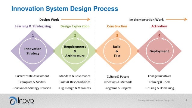 innovation system next practice 12 638