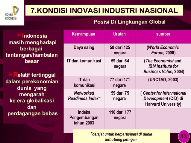 Innovation tachnology in industry