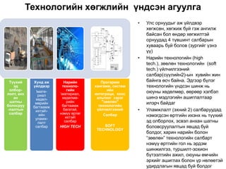 Технологийн хөгжлийн үндсэн агуулга
                                                        •   Улс орнуудыг аж үйлдвэр
                                                            хөгжсөн, хөгжиж буй гэж ангилж
                                                            байсан бол өндөр хөгжилтэй
                                                            орнуудад 4 түвшинт салбарын
                                                            хуваарь буй болов (зургийг үзнэ
                                                            үү)
                                                        •   Нарийн технологийн (high
                                                            tech.), зөөлөн технологийн (soft
                                                            tech.) үйлчилгээний
                                                            салбар(сүүлийн2)-ын хувийн жин
 Түүхий      Хүнд аж      Нарийн         Прогармм           байнга өсч байна. Эдгээр бүлэг
   эд        үйлдвэр     техноло-     хангамж, систем       технологийн үндсэн шинж нь
 олбор-                     гийн             ийн
лолт, анх
              мате-
                        материал,    интеграци, конс
                                                            оюуны хөдөлмөр, өөрөөр хэлбэл
               риал
   ан         хөдөл-     хөдөлмө-      альтинг зэрэг        шинэ мэдлэгийн ашиглалтаар
 шатны        мөрийн        рийн          "зөөлөн"          илэрч байдаг
болосруу     багтаамж    багтаамж       технологийн
-лалтын       ихтэй-     багатай,     үйлчилгээний     •   Уламжлалт (эхний 2) салбаруудад
 салбар                 нэмүү өртөг
                ийн
                           ихтэй
                                           Салбар           нэмэгдсэн өртгийн ихэнх нь түүхий
              уламж-
               лалт       салбар                            эд олборлох, эсвэл анхан шатны
              салбар    HIGH TECH         SOFT              боловсруулалтын явцад буй
                                       TECHNOLOGY
                                                            болдог, харин нарийн болон
                                                            “зөөлөн” технологийн салбарт
                                                            нэмүү өртгийн гол нь эрдэм
                                                            шинжилгээ, туршилт-зохион
                                                            бүтээлтийн ажил, оюуны өмчийн
                                                            эрхийг ашиглах болон үр нөлөөтэй
                                                            удирдлагын явцад буй болдог
 