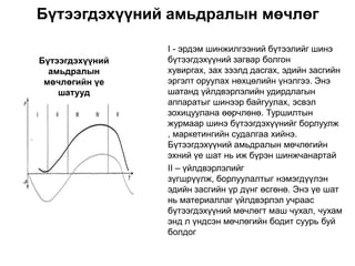 Бүтээгдэхүүний амьдралын мөчлөг

                 I - эрдэм шинжилгээний бүтээлийг шинэ
Бүтээгдэхүүний   бүтээгдэхүүний загвар болгон
  амьдралын      хувиргах, зах зээлд дасгах, эдийн засгийн
 мөчлөгийн үе    эргэлт оруулах нөхцөлийн үнэлгээ. Энэ
    шатууд       шатанд үйлдвэрлэлийн удирдлагын
                 аппаратыг шинээр байгуулах, эсвэл
                 зохицуулана өөрчлөнө. Туршилтын
                 журмаар шинэ бүтээгдэхүүнийг борлуулж
                 , маркетингийн судалгаа хийнэ.
                 Бүтээгдэхүүний амьдралын мөчлөгийн
                 эхний үе шат нь иж бүрэн шинжчанартай
                 II – үйлдвэрлэлийг
                 зүгшрүүлж, борлуулалтыг нэмэгдүүлэн
                 эдийн засгийн үр дүнг өсгөнө. Энэ үе шат
                 нь материаллаг үйлдвэрлэл учраас
                 бүтээгдэхүүний мөчлөгт маш чухал, чухам
                 энд л үндсэн мөчлөгийн бодит суурь буй
                 болдог
 