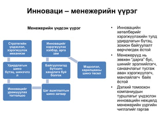 Инноваци – менежерийн үүрэг

               Менежерийн үндсэн үүрэг                •   Инновацийн
                                                          хөтөлбөрийг
                                                          хэрэгжүүлэхийн тулд
                                                          удирдлагын бүтэц,
  Стратегийн           Инновацийг
  үндэслэл,            хэрэгжүүлэх                        зохион байгуулалт
 хэрэгжүүлэх           хэлбэр, арга                       өөрчлөгдөх ѐстой
   механизм                зам
                                                      •   Менежерүүд нь
                                                          зөвхөн “дарга” бус,
 Удирдлагын           Байгууллагад                        шинийг эрэлхийлэгч,
                                          Мэдээлэл,
     шинэ               бүтээлч          харилцааны       санаачлагыг тусгаж
бүтэц, шинэчлэ        хандлага буй       шинэ төсөл       аван хэрэгжүүлэгч,
       л                 болгох
                                                          манлайлагч байх
                                                          ѐстой
 Инновацийг                                           •   Дэлхий томоохон
                     Цаг ашиглалтын                       компаниудын
 урамшуулах
                       шинэ загвар
  тогтолцоо                                               туршлагыг үндэслэн
                                                          инновацийн нөхцөлд
                                                          менежерийн үүргийн
                                                          чиглэлийг гаргав
 