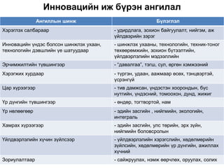 Инновацийн иж бүрэн ангилал
                Ангиллын шинж                              Бүлэглэл
Хэрэглэх салбараар                       - удирдлага, зохион байгуулалт, нийгэм, аж
                                         үйлдвэрийн зэрэг
Инновацийн үндэс болсон шинжлэх ухаан,   - шинжлэх ухааны, технологийн, техник-тоног
технологийн дэвшлийн үе шатуудаар        төхөөрөмжийн, зохион бүтээлтийн,
                                         үйлдвэрлэлийн мэдээллийн
Эрчимжилтийн түвшингээр                  - “давалгаа”, тэгш, сул, өргөн хэмжээний
Хэрэгжих хурдаар                         - түргэн, удаан, аажмаар өсөх, тэнцвэртэй,
                                         үсрэнгүй
Цар хүрээгээр                            - тив дамжсан, үндэстэн хоорондын, бүс
                                         нутгийн, үндэсний, томоохон, дунд, жижиг
Үр дүнгийн түвшингээр                    - өндөр, тогтвортой, нам
Үр нөлөөгөөр                             - эдийн засгийн , нийгмийн, экологийн,
                                         интеграль
Хамрах хүрээгээр                         - эдийн засгийн, улс төрийн, эрх зүйн,
                                         нийгмийн боловсролын
Үйлдвэрлэлийн хүчин зүйлсээр             - үйлдвэрлэлийн хэрэгслийн, хөдөлмөрийн
                                         зүйлсийн, хөдөлмөрийн үр дүнгийн, ажиллах
                                         хүчний
Зориулалтаар                             - сайжруулах, нэмж өөрчлөх, оруулах, солих
 