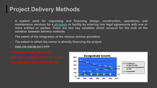 Innovation technique in construction | PPTX