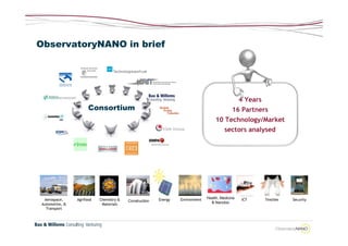 ObservatoryNANO in brief




                                                                                                   4 Years
                       Consortium                                                             16 Partners
                                                                                     10 Technology/Market
                                                                                        sectors analysed




  Aerospace,     Agrifood   Chemistry &                  Energy   Environment   Health, Medicine   ICT       Textiles   Security
                                          Construction                            & Nanobio
 Automotive, &               Materials
   Transport
 
