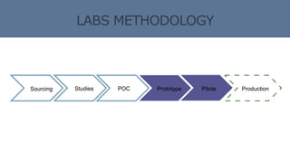 Studies POC Prototype Pilote ProductionSourcing
 
