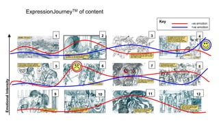 ExpressionJourneyTM of content
1 2 3 4
5 6 7 8
9 10 11 12
-ve emotion
+ve emotion
Key
EmotionalIntensity
 