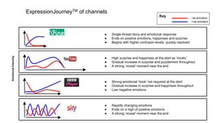 EmotionalIntensity
● Single thread story and emotional response
● Ends on positive emotions, happiness and surprise
● Begins with higher confusion levels, quickly resolved
● High surprise and happiness at the start as ‘hooks’
● Gradual increase in surprise and puzzlement throughout
● A strong ‘reveal’ moment near the end
● Rapidly changing emotions
● Ends on a high of positive emotions
● A strong ‘reveal’ moment near the end
● Strong emotional ‘hook’ not required at the start
● Gradual increase in surprise and happiness throughout
● Low negative emotions
ExpressionJourneyTM of channels
-ve emotion
+ve emotion
Key
 