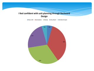 4%
36%
32%
23%
5%
I feel confident with unit planning through Backward
Design
Not at All Somewhat Mostly Very Much Did Not Answer
 