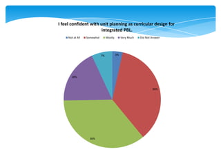 3%
36%
36%
18%
7%
I feel confident with unit planning as curricular design for
integrated PBL.
Not at All Somewhat Mostly Very Much Did Not Answer
 