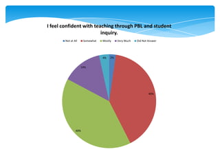 2%
40%
40%
14%
4%
I feel confident with teaching through PBL and student
inquiry.
Not at All Somewhat Mostly Very Much Did Not Answer
 