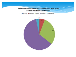 0%
6%
30%
61%
3%
I feel the time we have spent collaborating with other
teachers has been worthwhile.
Not at All Somewhat Mostly Very Much Did Not Answer
 