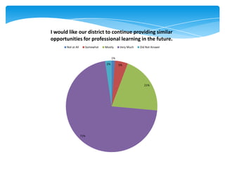 1%
5%
21%
71%
2%
I would like our district to continue providing similar
opportunities for professional learning in the future.
Not at All Somewhat Mostly Very Much Did Not Answer
 