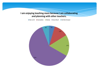 5%
11%
17%
61%
6%
I am enjoying teaching more because I am collaborating
and planning with other teachers.
Not at All Somewhat Mostly Very Much Did Not Answer
 