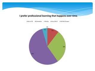 0%
10%
30%
55%
5%
I prefer professional learning that happens over time.
Not at All Somewhat Mostly Very Much Did Not Answer
 