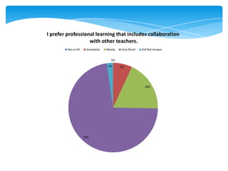 0%
7%
18%
73%
2%
I prefer professional learning that includes collaboration
with other teachers.
Not at All Somewhat Mostly Very Much Did Not Answer
 
