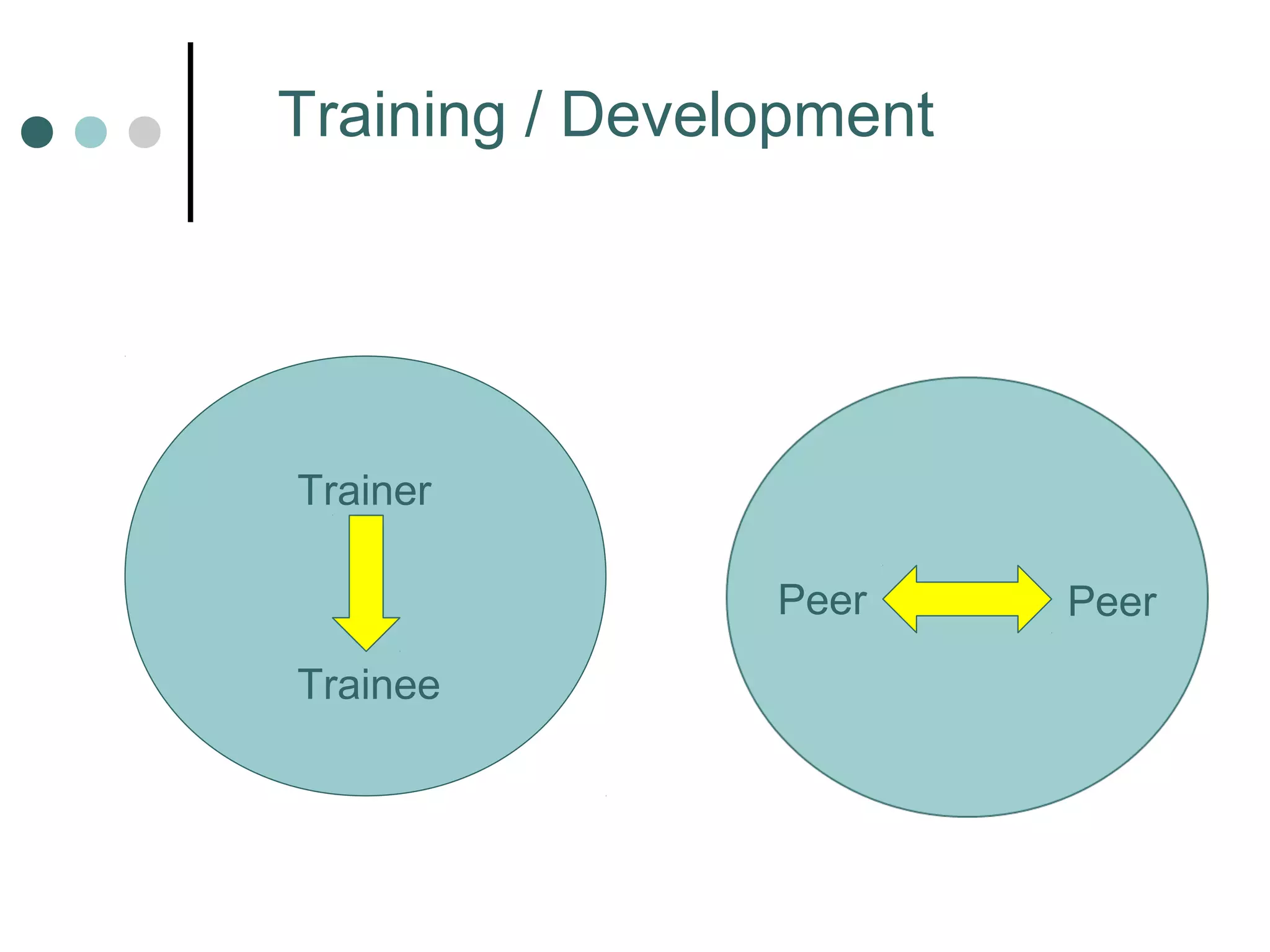 Training / Development
Peer Peer
Trainer
Trainee
 