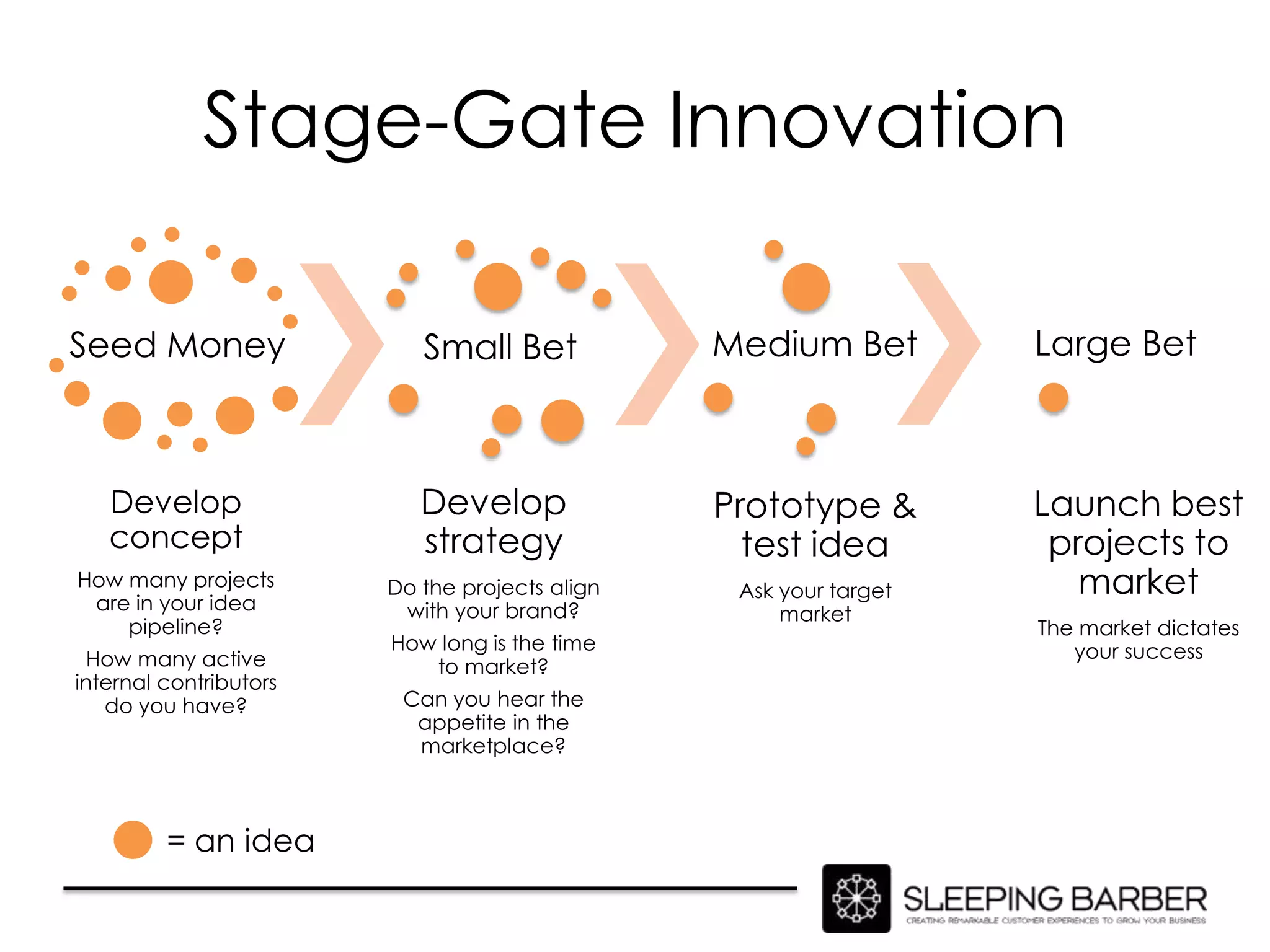 Stage-Gate Innovation

Seed Money                 Small Bet            Medium Bet         Large Bet



   Develop                 Develop              Prototype &        Launch best
   concept                 strategy               test idea         projects to
How many projects
 are in your idea
                        Do the projects align    Ask your target      market
                         with your brand?            market
    pipeline?                                                      The market dictates
                        How long is the time                          your success
  How many active          to market?
internal contributors
   do you have?          Can you hear the
                          appetite in the
                          marketplace?



         = an idea
 