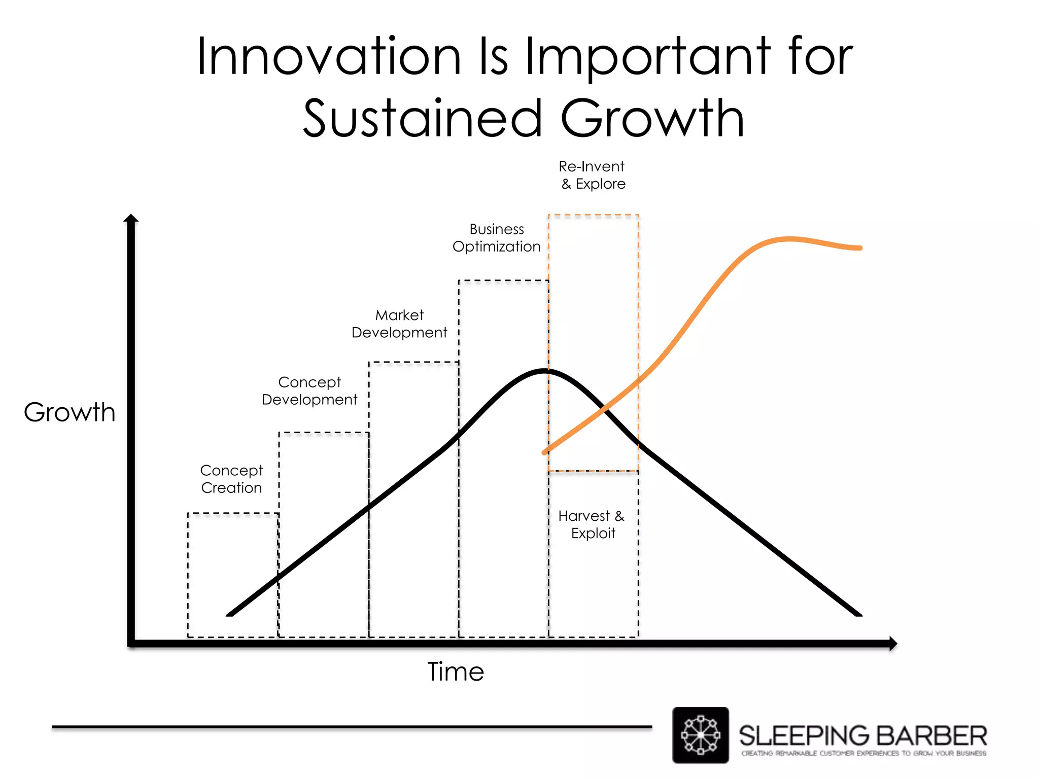 Innovation Is Important for
             Sustained Growth
                                                       Re-Invent
                                                       & Explore


                                         Business
                                        Optimization



                            Market
                          Development


                  Concept
                Development
Growth

         Concept
         Creation
                                                       Harvest &
                                                        Exploit




                                  Time
 