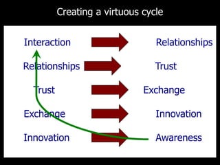 Creating value through external conversations24