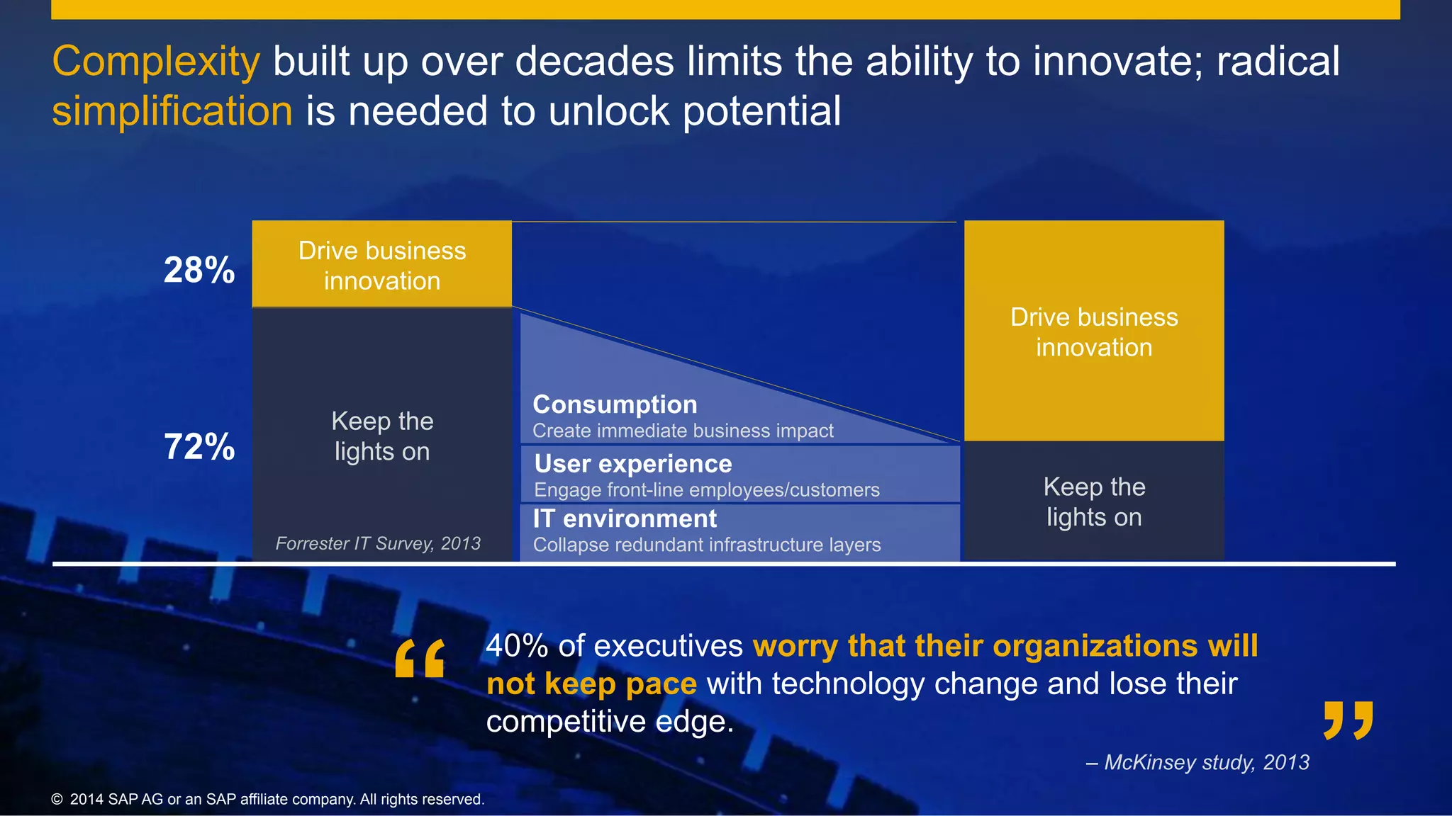5©  2014 SAP AG or an SAP affiliate company. All rights reserved.
40% of executives worry that their organizations will
not keep pace with technology change and lose their
competitive edge.
– McKinsey study, 2013
”“
Drive business
innovation
Keep the
lights on
IT environment
Collapse redundant infrastructure layers
User experience
Engage front-line employees/customers
28%
72%
Consumption
Create immediate business impact
Forrester IT Survey, 2013
Drive business
innovation
Keep the
lights on
©  2014 SAP AG or an SAP affiliate company. All rights reserved.
Complexity built up over decades limits the ability to innovate; radical
simplification is needed to unlock potential
 