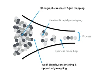 Ethnographic research & job mapping
Weak signals, sensemaking &
opportunity mapping
Ideation & rapid prototyping
Business modelling
} Process
 