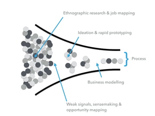 Ethnographic research & job mapping
Weak signals, sensemaking &
opportunity mapping
Ideation & rapid prototyping
Business modelling
} Process
 