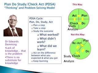 PDSA Cycle:
Plan, Do, Study, Act
 Plan a step
 Take a step
 Study the outcome
 What worked?
 What didn’t
work?
 What did we
learn?
 Act on the difference
between what you
expected & what you got
 Keep learning
This Way:
Plan
Do
Act
Check
Plan
Do
Re-Act
Check
Not this Way:
Dr Edwards
Demming:
Lack of
knowledge… that
is the problem
There is no
substitute for
knowledge
Study
Analyze
Study
Analyze
 