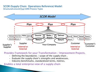 SCOR Model
Customer’s
Customer
Supplier’s
Supplier
Supplier
Internal or
External
Customer
Internal or
External
Your Company
Plan
Make DeliverSource Make /
Repair
DeliverMakeSourceDeliver SourceDeliverSource
Return Return Return
Return Return Return Return Return
Plan Plan
Provides Framework for your Transformation / Improvement Projects.
• Defining the boundaries / scope of the supply chain .
• Evaluate the supply chain’s strengths and weaknesses.
• Industry benchmarks, standardized terms, metrics,
Enables a total enterprise view of a supply chain
 
