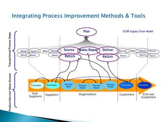 Processes Processes Process
Start
Process
Finish
Process
Steps
Processes Processes
Organization Customers End-use
Customers
Suppliers
Sub-
Suppliers
Process
Steps
Return Return
Plan
Make DeliverSource Make/Repai
r
DeliverMakeSourceDeliver SourceDeliverSource
Return Return Return Return Return
Return
SCOR Supply Chain Model
 