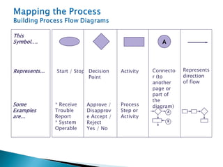 Represents...
Some
Examples
are...
This
Symbol….
Start / Stop
* Receive
Trouble
Report
* System
Operable
Decision
Point
Approve /
Disapprov
e Accept /
Reject
Yes / No
Activity
Process
Step or
Activity
Connecto
r (to
another
page or
part of
the
diagram)
A
A
B
Represents
direction
of flow
 