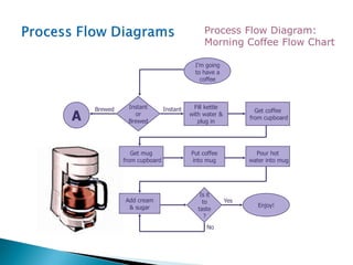 Enjoy!
Fill kettle
with water &
plug in
Get coffee
from cupboard
I’m going
to have a
coffee
Instant
or
Brewed
Put coffee
into mug
Get mug
from cupboard
Pour hot
water into mug
A
Add cream
& sugar
Is it
to
taste
?
Yes
No
InstantBrewed
Process Flow Diagram:
Morning Coffee Flow Chart
 