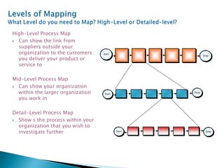 High-Level Process Map
 Can show the link from
suppliers outside your
organization to the customers
you deliver your product or
service to
Mid-Level Process Map
 Can show your organization
within the larger organization
you work in
Detail-Level Process Map
 Show s the process within your
organization that you wish to
investigate further
Stop
Start
Stop
Start
Start
Stop
Stop
 
