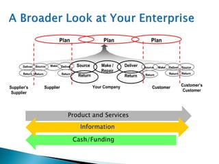 Product and Services
Cash/Funding
Information
Customer’s
Customer
Supplier’s
Supplier
SupplierSupplier CustomerCustomerYour Company
PlanPlan
Make DeliverSourceSource Make /
Repair
DeliverMakeSourceDeliver SourceDeliverDeliverSource
ReturnReturn ReturnReturn ReturnReturn
ReturnReturn ReturnReturn ReturnReturn ReturnReturn ReturnReturn
PlanPlan PlanPlan
 