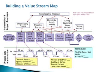 VA/NVA Ratio= 46%
DPU = ____
RTYield = _____
SCORE CARD:
I’m going to
have coffee
Fill c.
maker
with
water
Scoop
Coffee
into
c. maker
Get &
place
Filter in
c. maker
Drink
coffee
Is
taste
OK
Brew
coffee
Pour c.
into cup
Add
cream &
sugar
Water Supply
Process
Shopping
Process
Electricity
Supply
Process
Eating
Equipment
Supply
Process
Tasting
Process
Housekeeping Processes
NVA = Non-value Added Time
VA = Value Added Time
VA Time
NVA Time
Temp of Water= ___
Quality of Water= ___
Pressure of Water= ___
Amount of Coffee= ___
Quality of Coffee= ___
Type of Coffee= ___
Defective Coffee= ___
60 sec 30 sec 60 sec 360 sec 10 sec 60 sec
10 sec 10 sec 5 sec 600 sec 30 sec
 