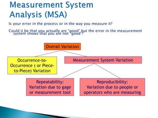 Is your error in the process or in the way you measure it?
Could it be that you actually are “good” but the error in the measurement
system shows that you are not “good”?
Overall Variation
Occurrence-to-
Occurrence ( or Piece-
to-Piece) Variation
Measurement System Variation
Repeatability:
Variation due to gage
or measurement tool
Reproducibility:
Variation due to people or
operators who are measuring
 