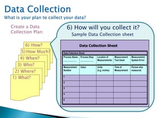 3) Who?
4) When?
5) How Much?
6) How?
2) Where?
1) What?
6) How will you collect it?
Sample Data Collection sheet
Data Collection Sheet
Process Name:
_____________
Process Step:
_____________
Location of
Measurements:
_____________
Measurement
Tool Used:
______________
Measurement
System Error:
_____________
Measurement
Number
Value Units
(e.g. inches)
Time of
Measurement
Person who
measured
1
2
3
4
5
Data Collection Sheet
Create a Data
Collection Plan:
 