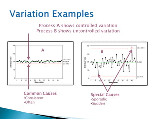Observation
IndividualValue
464136312621161161
200
150
100
50
0
_
X=100.4
UCL=114.0
LCL=86.8
Observation
IndividualValue
464136312621161161
200
150
100
50
0
_
X=98.7
UCL=187.5
LCL=9.8
1
Process A shows controlled variation
Process B shows uncontrolled variation
A B
Common Causes
•Consistent
•Often
Special Causes
•Sporadic
•Sudden
 