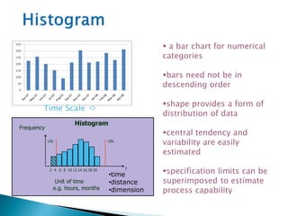 Time Scale 
Histogram
Frequency
LSL USL
2 4 6 8 10 12 14 16 18 20
y
Unit of time
e.g. hours, months
 a bar chart for numerical
categories
bars need not be in
descending order
shape provides a form of
distribution of data
central tendency and
variability are easily
estimated
specification limits can be
superimposed to estimate
process capability
•time
•distance
•dimension
 