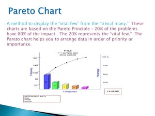 A method to display the “vital few” from the “trivial many.” These
charts are based on the Pareto Principle – 20% of the problems
have 80% of the impact. The 20% represents the “vital few.” The
Pareto chart helps you to arrange data in order of priority or
importance. 90
30
20
10
5
Frequency
Categories
Percentage
75%
25%
50%
20
180
140
100
60
TITLE
n = sample size
(time period)
LEGEND
REFERENCE INFO
date
initials
source
100 %
 