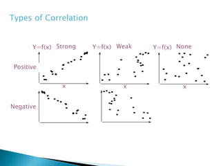 Types of Correlation
Strong Weak None
Positive
Negative
Y=f(x) Y=f(x)Y=f(x)
x x x
 