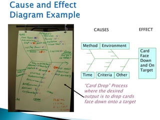 Method
Time Other
Environment
Criteria
Card
Face
Down
and On
Target
EFFECTCAUSES
“Card Drop” Process
where the desired
output is to drop cards
face down onto a target
 