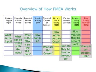 Overview of How FMEA Works
Process
Step or
Input
Potential
Failure
Mode
Potential
Failure
Effects
Potential
Causes
of
Failures
Current
Process
Controls
Severity
Rating
(SEV)
Occur-
rence
Rating
(OCC)
Indetect-
ability
Rating
(DET)
Risk
Priority
Number
(RPN)
What
is the
Input?
What
can go
wrong
with
the
Input?
What
is the
Effec
t on
the
Out-
puts?
How
bad is
it?
What are
the
Causes?
How
often
do they
Occur?
How can
they be
found or
prevent-
ed?
How
well can
they be
prevent
-ed?
Where is
our
greatest
Risk?
 