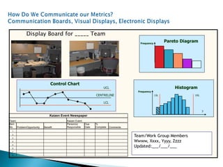Item
No. Problem/Opportunity Benefit
Person(s)
Responsible
Due
Date
%
Complete Comments
1
2
3
4
5
6
7
8
Kaizen Event Newspaper
Team: Kaizen Event:
Team/Work Group Members
Wwww, Xxxx, Yyyy, Zzzz
Updated:___/___/___
Display Board for _____ Team
Pareto DiagramFrequency
Histogram
Frequency
LSL USL
y
Control Chart
UCL
CENTRELINE
LCL
 