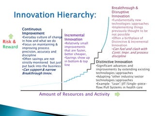 Risk &
Reward
Continuous
Improvement
•Everyday culture of change
in how and what we do
•Focus on maintaining &
improving process
precision, accuracy and
discipline
•Often savings are not
strictly monitored but just
put back into the business
•Can support & narrow
Breakthrough Innov.
Amount of Resources and Activity
Incremental
Innovation
•Relatively small
improvements
that are faster,
better cheaper,
•Savings show up
in bottom & top
line
Distinctive Innovation
•Significant advances and
improvements by extending existing
technologies/approaches
•Adapting “other industry/sector
technologies/approaches
•Example: “Lean”/JIT/Single-piece-
flow/Pull Systems in health care
Breakthrough &
Disruptive
Innovation
•Fundamentally new
technologies/approaches
•Implementing things
previously thought to be
not possible
•Often a birthplace of
Distinctive & Incremental
Innovation
•Can fuel and clash with
Conti. Impr. and process
discipline
 