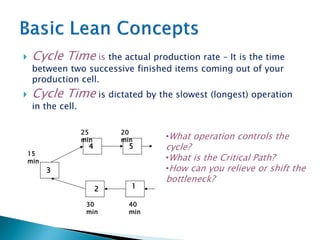  Cycle Time is the actual production rate – It is the time
between two successive finished items coming out of your
production cell.
 Cycle Time is dictated by the slowest (longest) operation
in the cell.
40
min
20
min
25
min
15
min
30
min
1
54
3
2
•What operation controls the
cycle?
•What is the Critical Path?
•How can you relieve or shift the
bottleneck?
 
